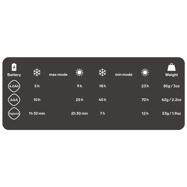 BATTERIE HYBRIDE POUR LAMPE FRONTALE SILVA 1.25AH - COUTEAUX ET OUTILS - LAMPES FRONTALES